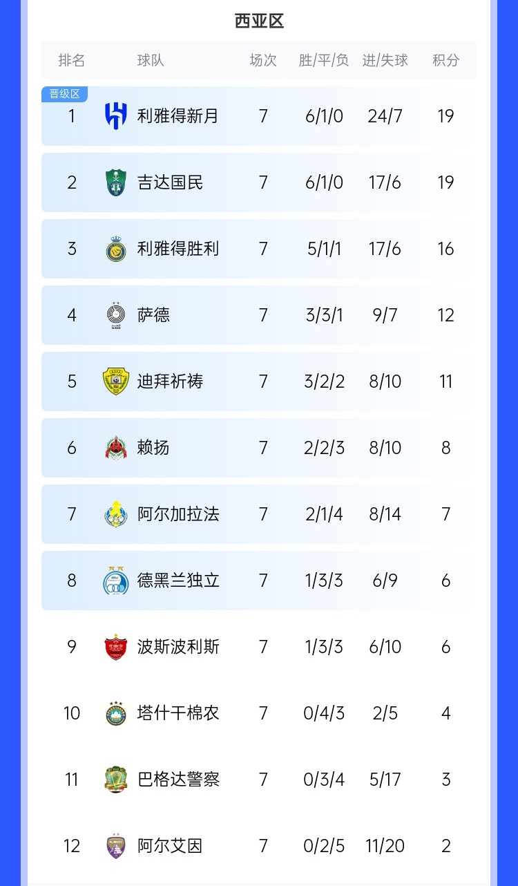 去亞冠降維打擊??沙特3強(qiáng)亞冠21場(chǎng)僅1敗，分列西區(qū)前3&鎖定前3